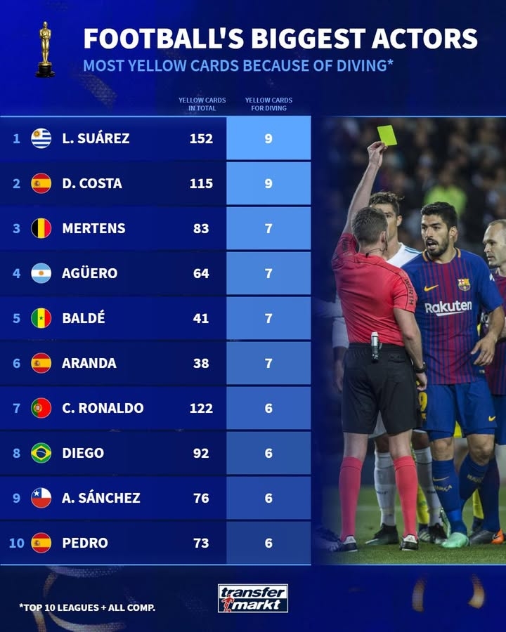 乐鱼-德转列前10联赛假摔染黄次数榜：苏牙&amp;科斯塔9黄第一，C罗6黄上榜